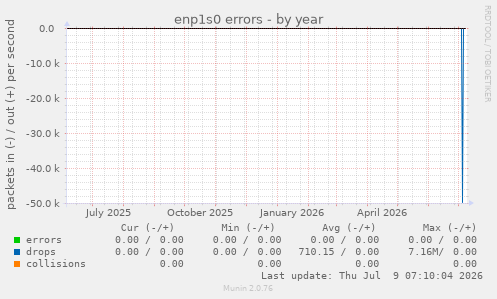 enp1s0 errors