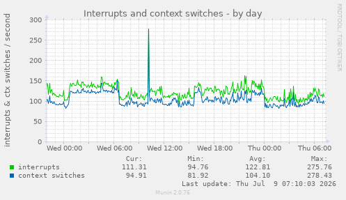 Interrupts and context switches