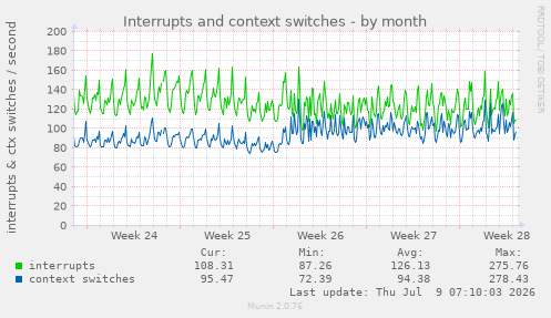 Interrupts and context switches