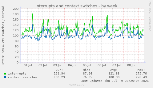 Interrupts and context switches