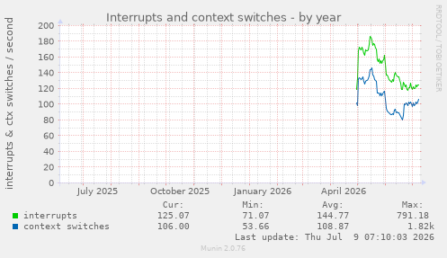 Interrupts and context switches