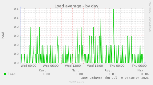Load average
