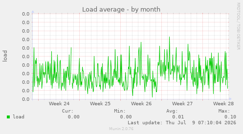 Load average