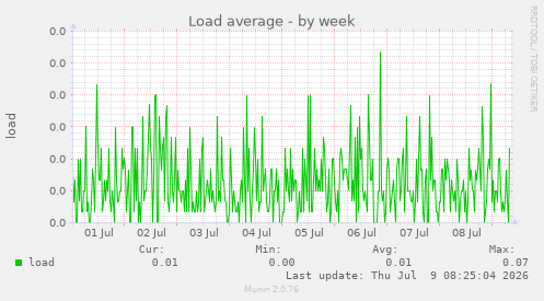 Load average