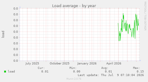 Load average
