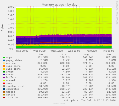 Memory usage