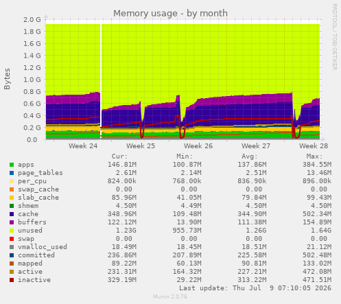 Memory usage