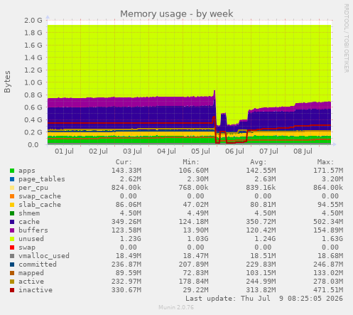 Memory usage