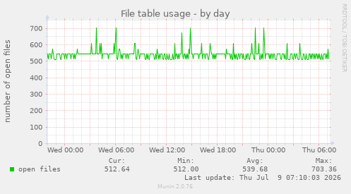 File table usage