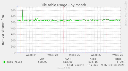 File table usage