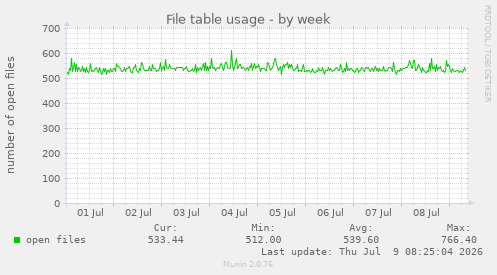 File table usage