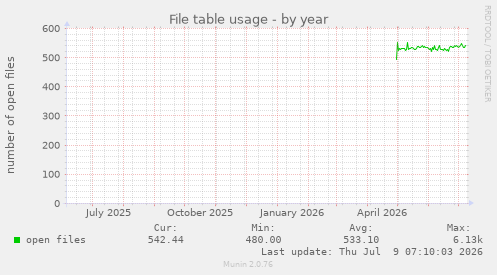 File table usage