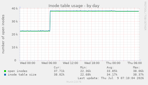 Inode table usage