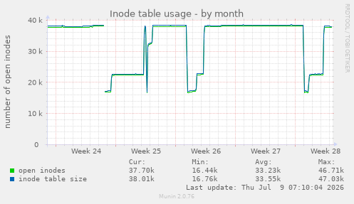Inode table usage