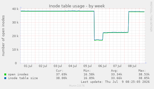 Inode table usage