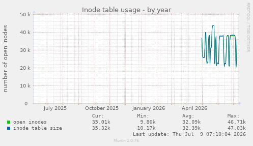 Inode table usage