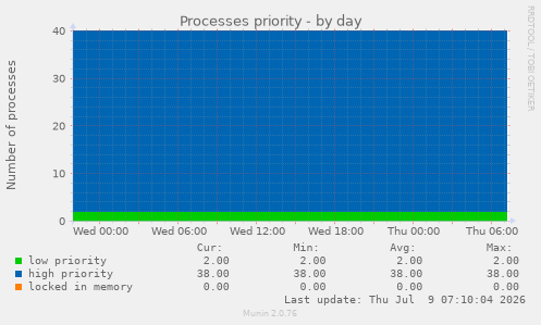 Processes priority