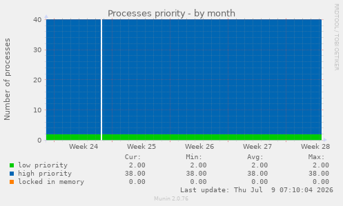 Processes priority