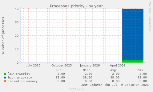 Processes priority
