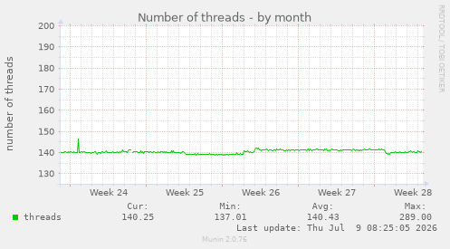 Number of threads