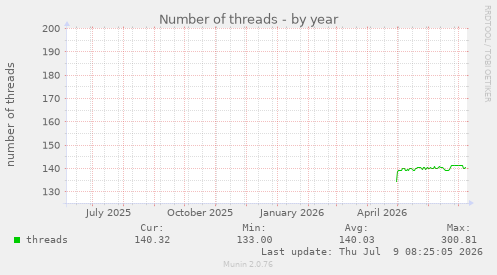 Number of threads