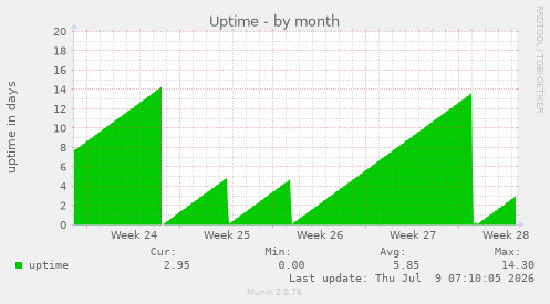 Uptime