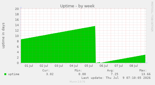 Uptime