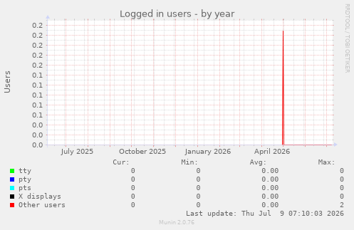 Logged in users