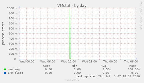 VMstat