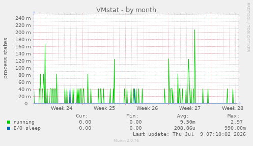 VMstat