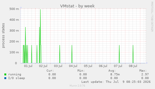 VMstat