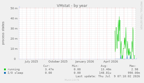 VMstat