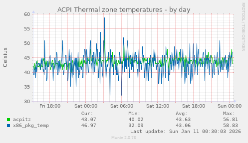 ACPI Thermal zone temperatures