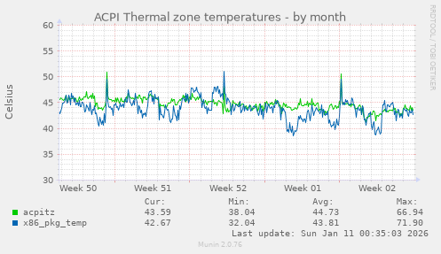ACPI Thermal zone temperatures