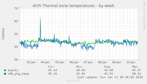 ACPI Thermal zone temperatures