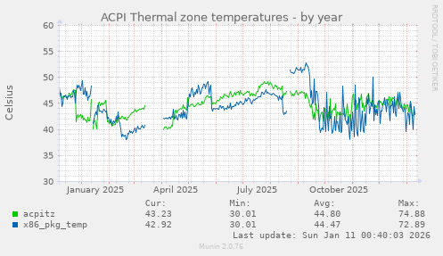 ACPI Thermal zone temperatures
