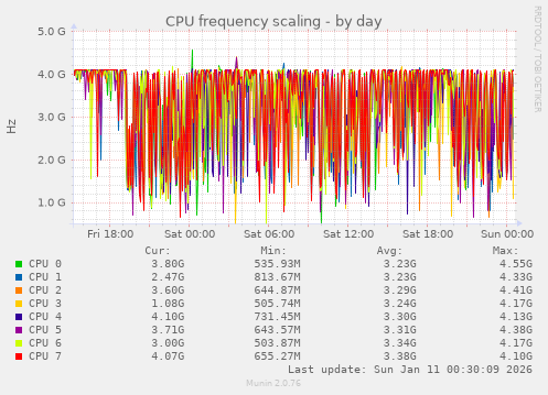 CPU frequency scaling