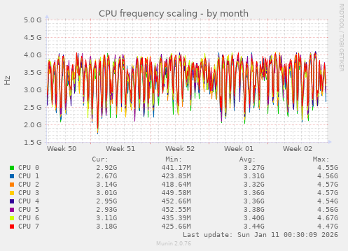 CPU frequency scaling