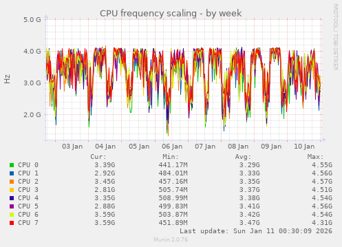 CPU frequency scaling