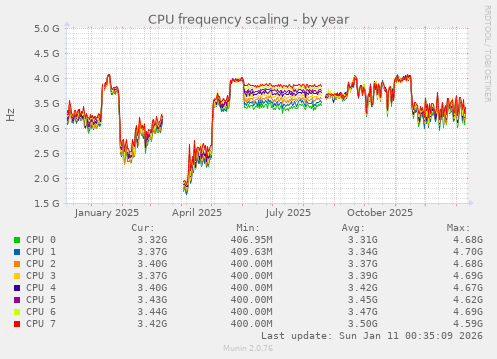 CPU frequency scaling