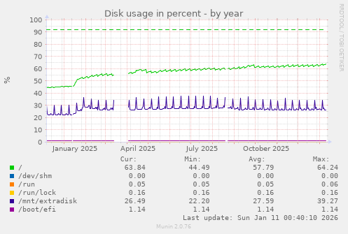 Disk usage in percent