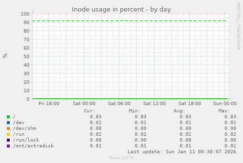 Inode usage in percent