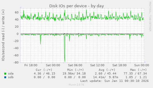 Disk IOs per device