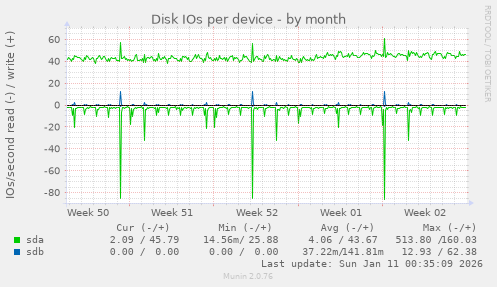 Disk IOs per device