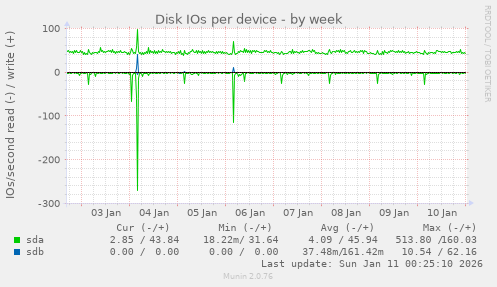 Disk IOs per device