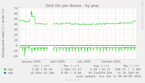 Disk IOs per device