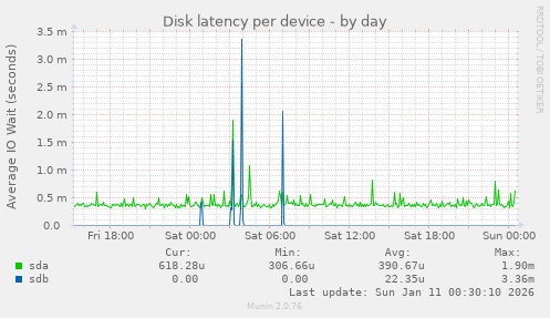 Disk latency per device