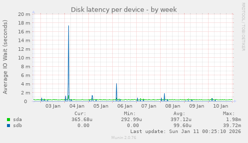 Disk latency per device