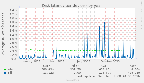 Disk latency per device