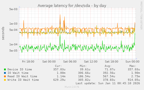 Average latency for /dev/sda
